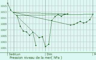 Graphe de la pression atmosphrique prvue pour Neka