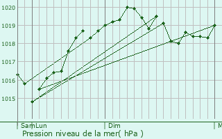 Graphe de la pression atmosphrique prvue pour Topraisar