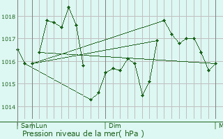 Graphe de la pression atmosphrique prvue pour Kra Vrsi