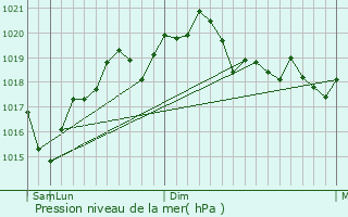 Graphe de la pression atmosphrique prvue pour Viziru