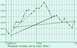 Graphe de la pression atmosphrique prvue pour Sngeru