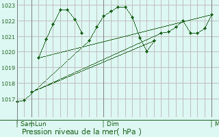 Graphe de la pression atmosphrique prvue pour Navapolatsk