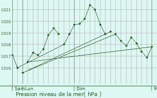 Graphe de la pression atmosphrique prvue pour Lehliu-Gara