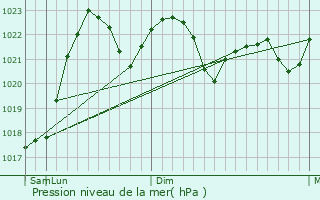 Graphe de la pression atmosphrique prvue pour Horad Zhodzina