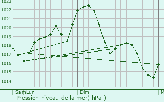 Graphe de la pression atmosphrique prvue pour Cavnic