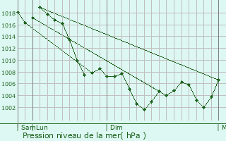 Graphe de la pression atmosphrique prvue pour Chenaran