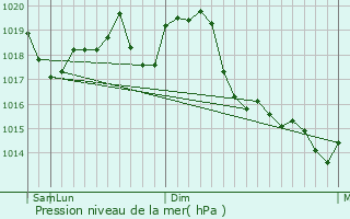 Graphe de la pression atmosphrique prvue pour Vinga