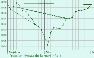 Graphe de la pression atmosphrique prvue pour Sabae