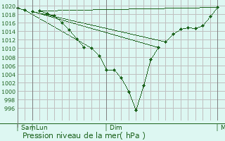Graphe de la pression atmosphrique prvue pour Kostanay