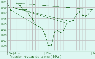 Graphe de la pression atmosphrique prvue pour Tondabayashi