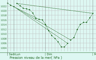 Graphe de la pression atmosphrique prvue pour Tateyama