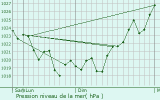 Graphe de la pression atmosphrique prvue pour Medowie