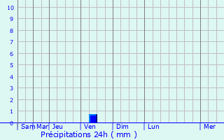 Graphique des précipitations prvues pour Zima