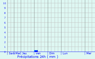 Graphique des précipitations prvues pour Pzenas