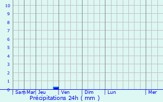 Graphique des précipitations prvues pour Assas