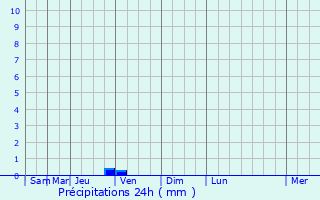 Graphique des précipitations prvues pour Siran