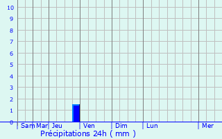 Graphique des précipitations prvues pour Aramon