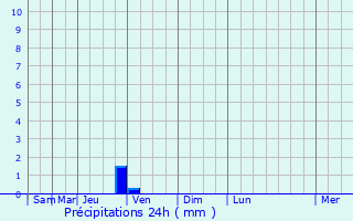 Graphique des précipitations prvues pour Jonquires