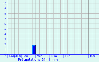 Graphique des précipitations prvues pour Soubs