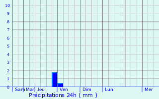 Graphique des précipitations prvues pour Saint-Saturnin-de-Lucian