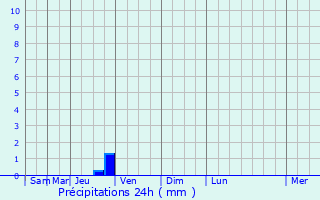 Graphique des précipitations prvues pour Villegly