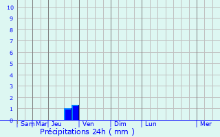 Graphique des précipitations prvues pour Moulinet