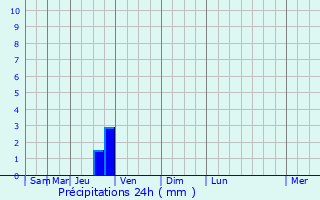Graphique des précipitations prvues pour Blaye-les-Mines