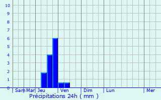 Graphique des précipitations prvues pour Sahune