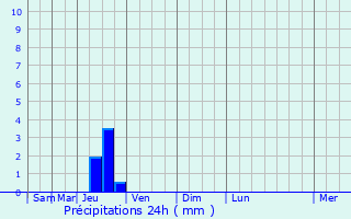 Graphique des précipitations prvues pour Rocbaron