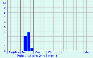 Graphique des précipitations prvues pour Frjus