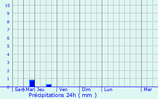 Graphique des précipitations prvues pour Champagnac-la-Prune