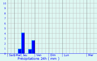 Graphique des précipitations prvues pour Saint-Louis-et-Parahou