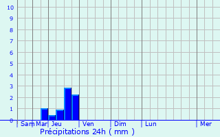 Graphique des précipitations prvues pour Novyy Rogachik