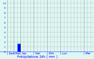 Graphique des précipitations prvues pour Plassay