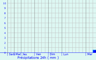 Graphique des précipitations prvues pour Valenton