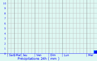 Graphique des précipitations prvues pour Thiais