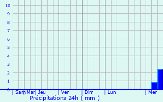 Graphique des précipitations prvues pour Nivillers