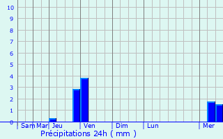 Graphique des précipitations prvues pour Liangxiang