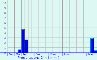 Graphique des précipitations prvues pour Monfaucon