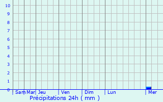 Graphique des précipitations prvues pour Coutevroult