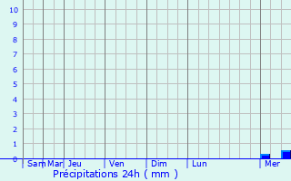Graphique des précipitations prvues pour Thorigny-sur-Marne