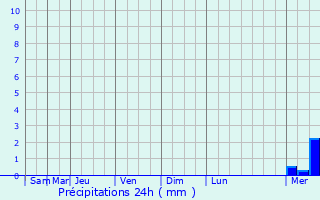 Graphique des précipitations prvues pour Beaurepaire