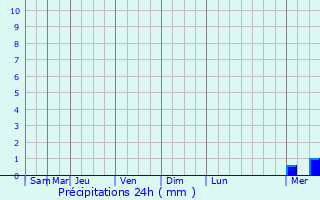 Graphique des précipitations prvues pour ve