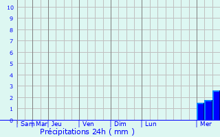 Graphique des précipitations prvues pour Beuvry