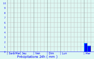 Graphique des précipitations prvues pour Carelles