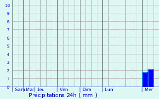 Graphique des précipitations prvues pour Bonchamp-ls-Laval