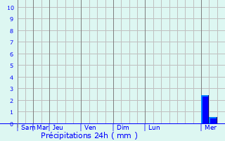 Graphique des précipitations prvues pour Golyshmanovo