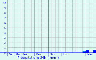 Graphique des précipitations prvues pour Puisieux