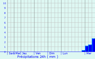 Graphique des précipitations prvues pour Wasquehal