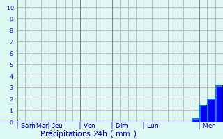 Graphique des précipitations prvues pour Hersin-Coupigny